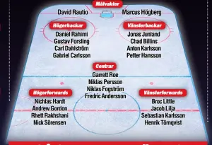  ??  ?? Daniel Rahimi Gustav Forsling Carl Dahlström Gabriel Carlsson Nichlas Hardt Andrew Gordon Rhett Rakhshani Nick Sörensen
Garrett Roe Niklas Persson Niklas Fogström Fredric Andersson Jonas Junland
Chad Billins Anton Karlsson Petter Hansson Broc Little...