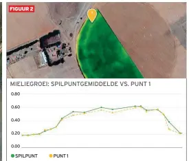  ??  ?? FIGUUR 2: NDVI lyk op die oog af ingewikkel­d, maar dit is nie werklik nodig om die onderligge­nde wetenskap te verstaan nie. Die kleure en grafieke verduideli­k wat op die land aangaan.