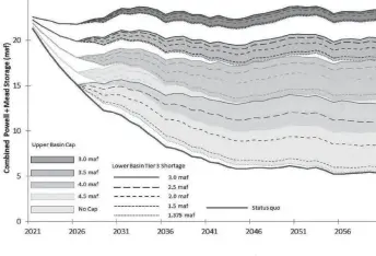  ?? PROVIDED BY FUTURE OF THE COLORADO RIVER PROJECT ?? This figure from the Future of the Colorado River project shows how fast available water could drop in lakes Mead and Powell under various scenarios to cap use in the upper basin and cut use in the lower basin.