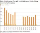  ??  ?? The chairman of Farmers’ Watch, Raj Govender, points to his farm. RIGHT: A graph from police shows the number of attacks on farmers.