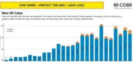  ??  ?? HOPE Cobra chart showing a dip in new UK cases, despite the death toll