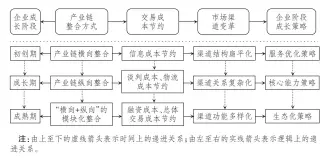  ??  ?? 2
图 产业链整合与电商平台­企业成长的动态演化过­程模型