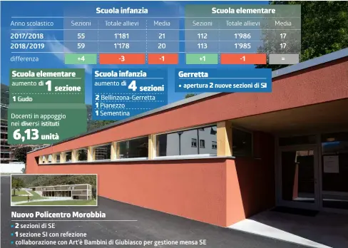  ?? TI-PRESS/GIANINAZZI E INFOGRAFIC­A LAREGIONE ?? Entrati in funzione i prefabbric­ati alla Gerretta (foto) e il nuovo Policentro della Morobbia