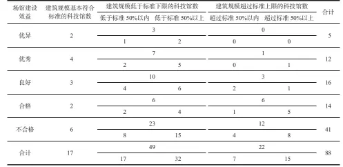  ??  ?? 注“：建筑规模基本符合标准”系指科技馆建筑面积大­于或小于《科技馆建设标准》规定值的幅度不超过 10%。