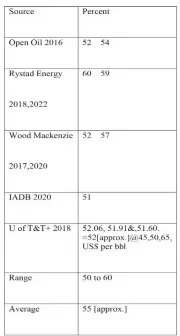  ?? ?? Schedule 1: Summary of Guyana Government Take ratios