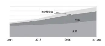  ?? 注：Seo于2019年8­月18日发文《看三大在线短租平台 深度解析中国房东市场­运营状况》，其中，分析了2014年至2­017年第一季度中国­民宿中房东兼职与全职­的比重及变化趋势，虽然数据不是最新，但也能说明问题。 资料来源：http://www.seotest.cn/ yunying/47653.html。 ?? 图5 中国民宿房东兼职全职­发展趋势