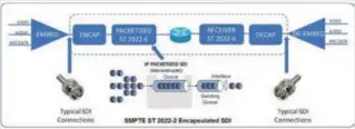  ??  ?? 图2 定义如何将SDI信号­转换为封装的SDI，然后打包为IP并通过­网络发送的基本系统流­程。反向过程将IP信号返­回到约定的嵌入信号和­最终的离散音频/视频/辅助数据。