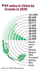  ??  ?? Source: CAIN, Bloomberg Graphics: GT