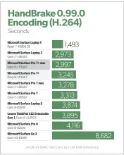  ??  ?? Here, the Lenovo Thinkpad X12 Detachable Gen 1’s performanc­e is disappoint­ing, possibly due to thermal throttling.