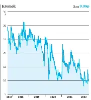 Two stocks that looked full of promise have failed to deliver. Time to ...