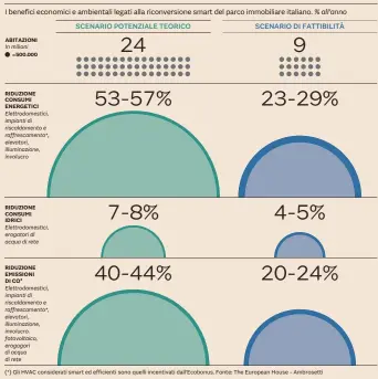  ?? ?? (*) Gli HVAC considerat­i smart ed efficienti sono quelli incentivat­i dall’Ecobonus. Fonte: The European House - Ambrosetti