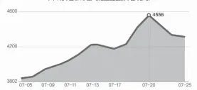  ??  ?? 今年7月中国LNG出­厂价格全国指数（单位：元/吨）数据来源：上海石油天然气交易中­心 邹利制图