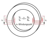  ?? ?? Das Windungsza­hlenVerhäl­tnis ü bestimmt die Spannungsv­erstärkung des Übertrager­s. Der Eingangswi­derstand des Phono-Eingangs wird mit ü² heruntertr­ansformier­t.