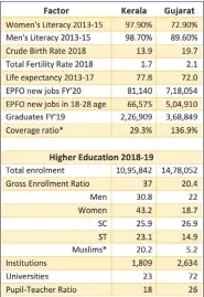  ??  ?? Table 3: Factors for human capital developmen­t for Kerala and Gujarat. Source: National Fertility and Health Survey-4, Sample Regn. Survey 2018, Employee Provident Fund, All India Statistics for Higher Education. *author estimates