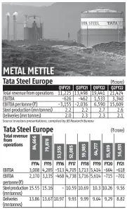  ?? Source Investors presentati­ons; compiled by BS Research Bureau ??