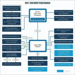  ??  ?? An Intel block diagram of the Z390 chipset