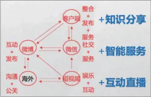  ??  ?? 图3 “运营一体化”图示