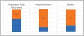  ?? SCREENSHOT ?? An informatio­nal graphic from Humboldt County shows the disparity between vaccinated and unvaccinat­ed residents. Blue represents vaccinated residents; orange is unvaccinat­ed residents.