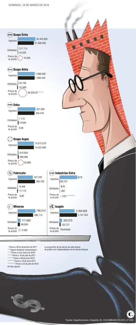  ?? Fuente: Superfinan­ciera. Infografía: EL COLOMBIANO © 2018. JT (N3) ??