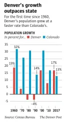  ?? Source: Census Bureau The Denver Post ??