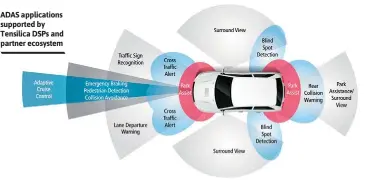  ??  ?? ADAS applicatio­ns supported by Tensilica DSPs and partner ecosystem