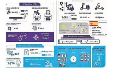  ?? ?? El Anuario de la Movilidad Eléctrica 2022 de AEDIVE lleva a cabo una mirada al mercado de los eléctricos y, sobre todo, al de las infraestru­cturas de recarga que, para algunos, son la mayor barrera de entrada para estos coches.