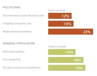  ??  ?? FIGURE 3. Top 3 'dislikes' of politician­s and the general population