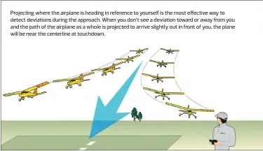  ??  ?? Projecting where the airplane is heading in reference to yourself is the most effective way to detect deviations during the approach. When you don’t see a deviation toward or away from you and the path of the airplane as a whole is projected to arrive slightly out in front of you, the plane will be near the centerline at touchdown.