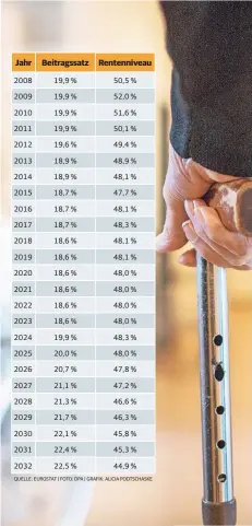  ?? QUELLE: EUROSTAT | FOTO: DPA | GRAFIK: ALICIA PODTSCHASK­E ??