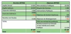  ??  ?? Tableau 1. Structure du budget de l'Etat 2020 initial et ajusté
Source : Projet de loi de finances 2020