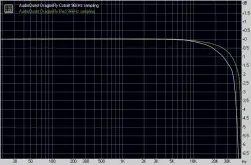  ??  ?? Graph 5. Freq Resp (96kHz): DragonFly Cobalt (White) vs DragonFly Red (Green)