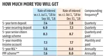  ?? Source: Finance Ministry ?? * National Savings Certificat­e **Public Provident Fund # No Change