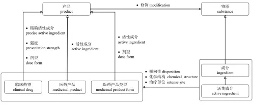  ??  ?? 图 1 2018 年版 SNOMED CT国际药物模型图