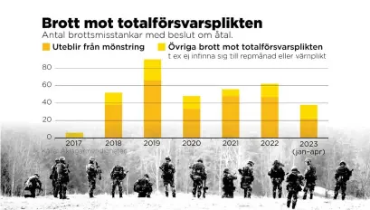  ?? BILD: JOHAN HALLNÄS ?? Sedan 2017 har mer än 300 personer åtalats för brott mot lagen om totalförsv­arsplikt.