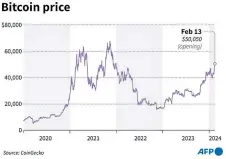  ?? — AFP graphic ?? Chart showing Bitcoin price changes since 2020.