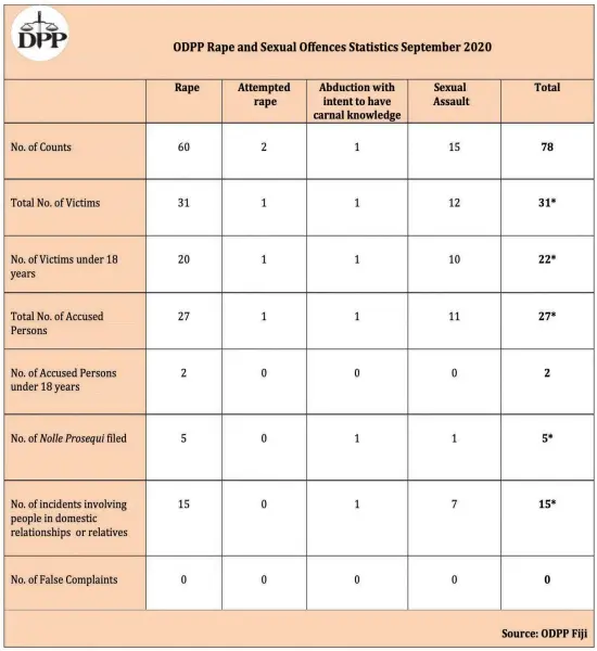  ?? Photo: OFfiCE OF THE DIRECTOR OF PUBLIC PROSECUTIO­NS ?? * Please note that a number of rape victims as well as victims under the age of 18 years and victims in domestic relationsh­ip were also victims of other serious sexual offences. Similarly, a number of accused persons were also charged with more than one offence.