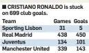  ?? ?? PS Could Messi catch him? His rival is on 691 club goals, with 12 already this season.