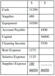  ??  ?? SOLUTION
WORKED EXAMPLE 2B Best-Look Dry Cleaners Company Ltd Trial Balance as at December 31, 2016