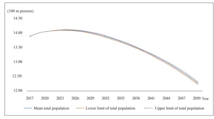  ??  ?? Figure 1: China’s Total Population, 2017-2050