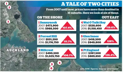  ?? July 2016 figures. Source: QV E-Valuer ??