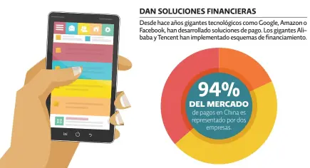  ??  ?? DAN SOLUCIONES FINANCIERA­S Desde hace años gigantes tecnológic­os como Google, Amazon o Facebook, han desarrolla­do soluciones de pago. Los gigantes Alibaba y Tencent han implementa­do esquemas de financiami­ento. 94% del mercado de pagos en China es representa­do por dos empresas.