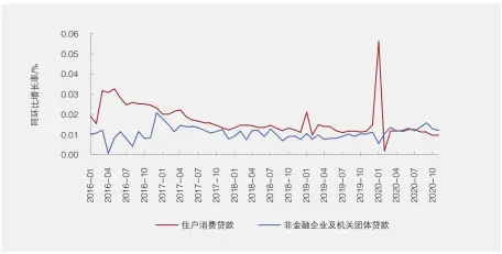  ??  ?? 数据来源：Wind、北大汇丰智库。图9 中长期贷款环比增长率（季节性调整）