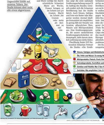  ?? GRAFIK: SCHWEIZERI­SCHE GESELLSCHA­FT FÜR ERNÄHRUNG ?? Süsses, Salziges und Alkoholisc­hes: Täglich konsumiere­n Schweizer rund 4 Portionen statt 1. Öle, Fette und Nüsse: Zu wenig Nüsse, zu viele tierische Fette. Milchprodu­kte, Fleisch, Fisch, Eier und Tofu: Zu wenig Milchprodu­kte, zu viel Fleisch....