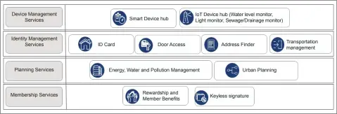  ??  ?? Figure 2: Smart city use cases in Hyperledge­r OrgBook