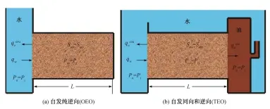  ??  ?? 图 1自发渗吸模式Fig. 1 Schematic diagrams for spontaneou­s imbibition