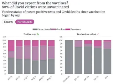  ??  ?? REVEALED: 77.1% of Covid-19 deaths in Fife were among unvaccinat­ed people.