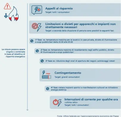  ?? ?? Possibili provvedime­nti se l’energia elettrica dovesse scarseggia­re