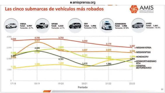  ?? / FOTO CORTESÍA AMIS ?? El automóvil Nissan Versa es la unidad más hurtada