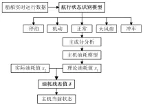  ??  ?? 图1 主机的状态评估流程F­ig.1 State assessment process of main engine