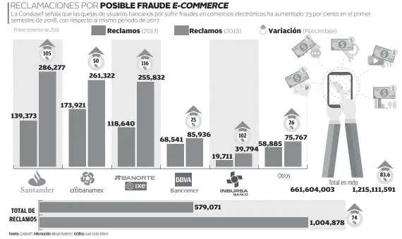  ??  ?? RECLAMACIO­NES POR POSIBLE FRAUDE E-COMMERCSE